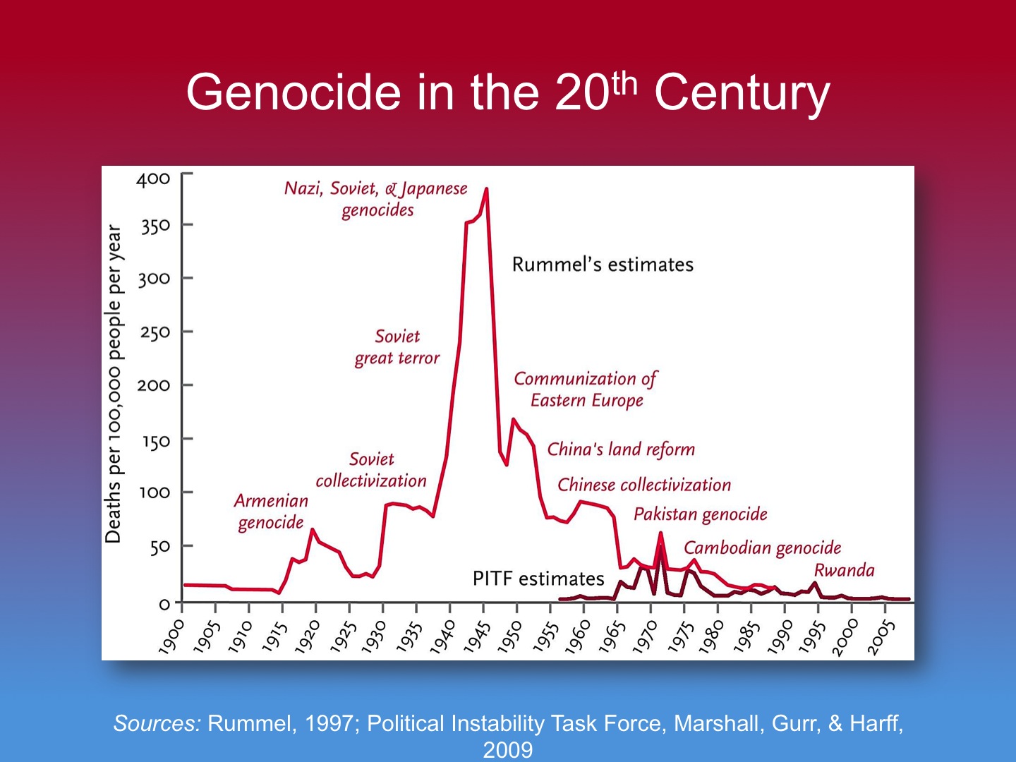 genocide_since_1900
