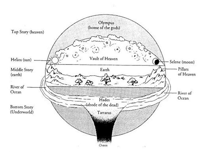 diagram-of-the-relative-position-of-tartarus
