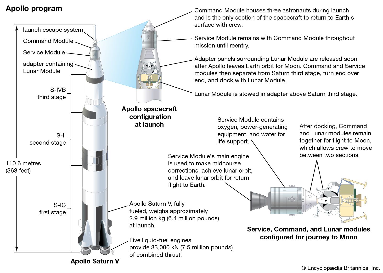 elements-program-apollo-configurations-journey-saturn-v