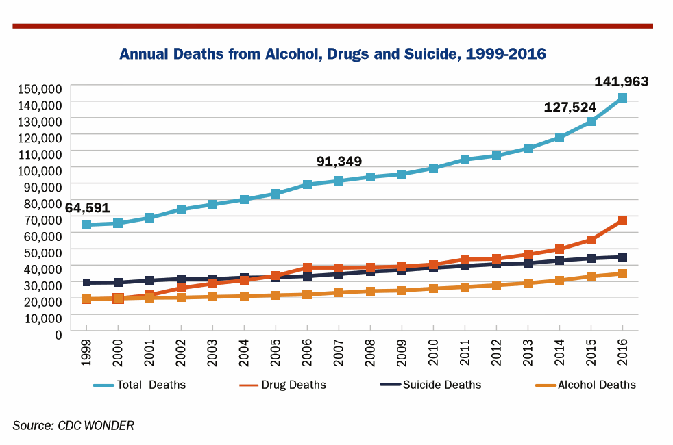annual-deaths-from-alcohol-drugs-and-suicide-to-2016-cdc-from-pain-in-the-nation-report