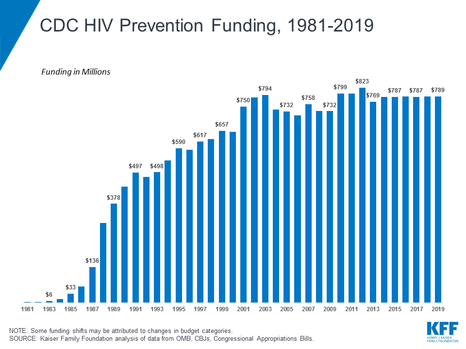 cdc-hiv-prevention-funding-1981-2019