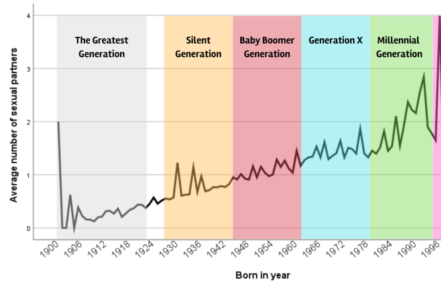average-number-of-sexual-partners-per-generation-generational-promiscuity-1024x588-1